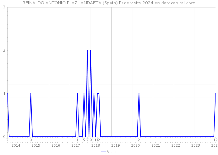 REINALDO ANTONIO PLAZ LANDAETA (Spain) Page visits 2024 