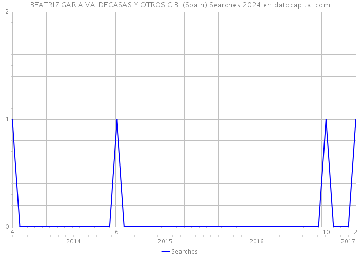 BEATRIZ GARIA VALDECASAS Y OTROS C.B. (Spain) Searches 2024 