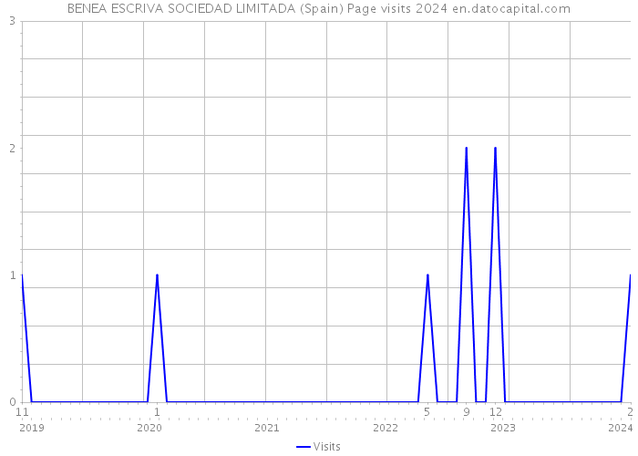 BENEA ESCRIVA SOCIEDAD LIMITADA (Spain) Page visits 2024 