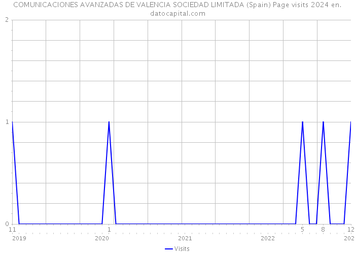 COMUNICACIONES AVANZADAS DE VALENCIA SOCIEDAD LIMITADA (Spain) Page visits 2024 