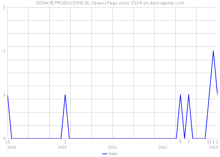 SONAXE PRODUCIONS SL (Spain) Page visits 2024 