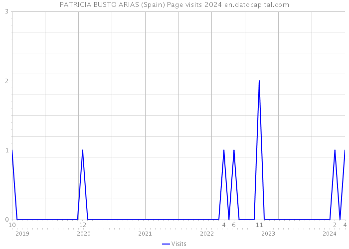 PATRICIA BUSTO ARIAS (Spain) Page visits 2024 