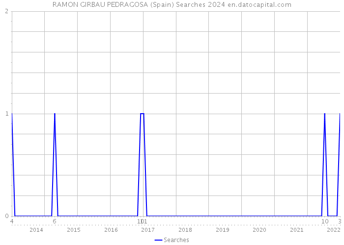 RAMON GIRBAU PEDRAGOSA (Spain) Searches 2024 