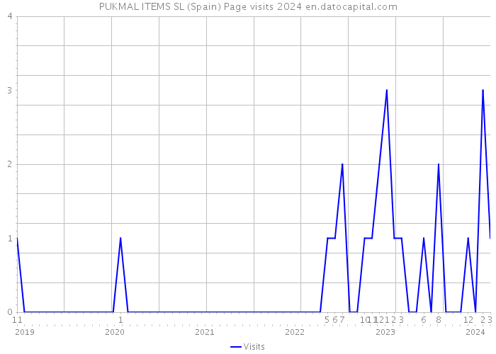 PUKMAL ITEMS SL (Spain) Page visits 2024 
