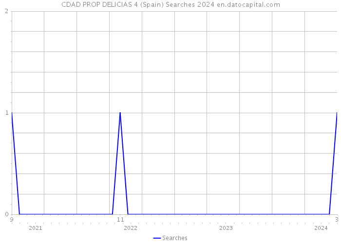 CDAD PROP DELICIAS 4 (Spain) Searches 2024 