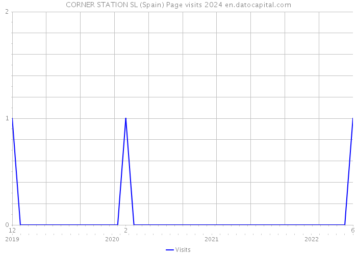 CORNER STATION SL (Spain) Page visits 2024 