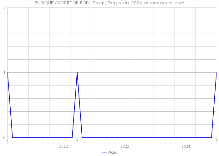 ENRIQUE CORREDOR BOIX (Spain) Page visits 2024 
