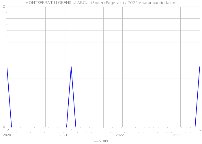 MONTSERRAT LLORENS ULARGUI (Spain) Page visits 2024 