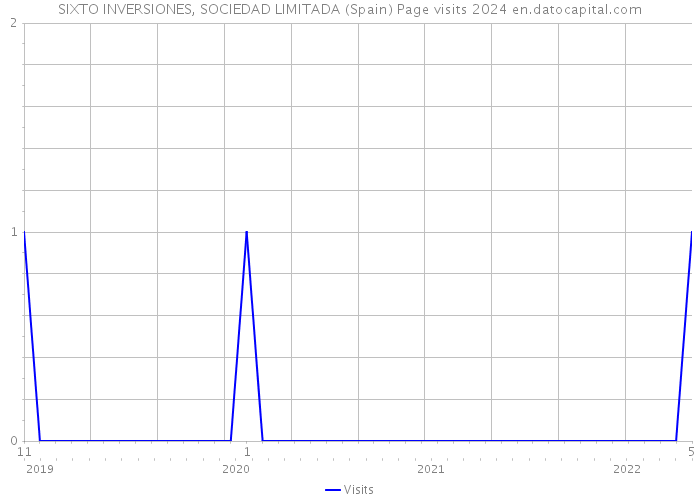 SIXTO INVERSIONES, SOCIEDAD LIMITADA (Spain) Page visits 2024 