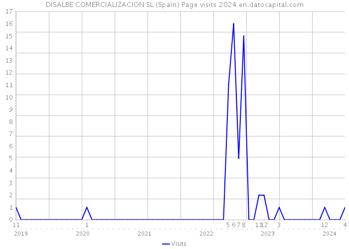 DISALBE COMERCIALIZACION SL (Spain) Page visits 2024 