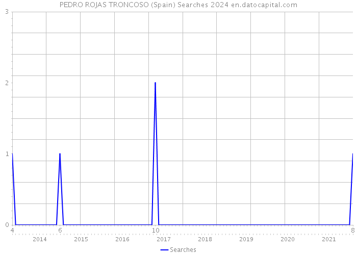 PEDRO ROJAS TRONCOSO (Spain) Searches 2024 