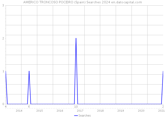 AMERICO TRONCOSO POCEIRO (Spain) Searches 2024 