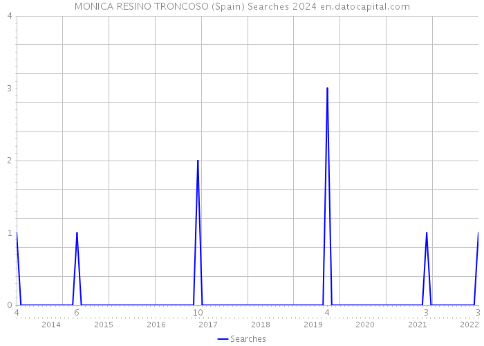MONICA RESINO TRONCOSO (Spain) Searches 2024 
