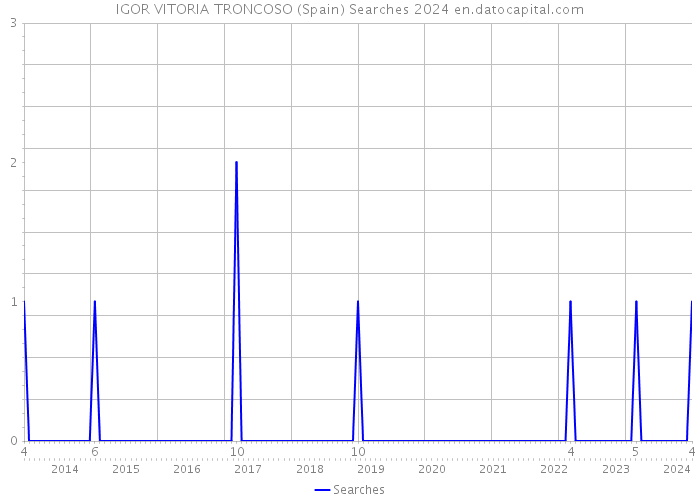 IGOR VITORIA TRONCOSO (Spain) Searches 2024 