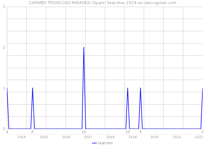 CARMEN TRONCOSO MIRANDA (Spain) Searches 2024 