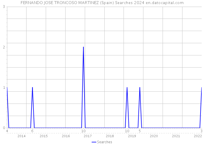 FERNANDO JOSE TRONCOSO MARTINEZ (Spain) Searches 2024 