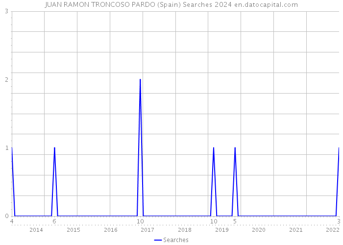 JUAN RAMON TRONCOSO PARDO (Spain) Searches 2024 