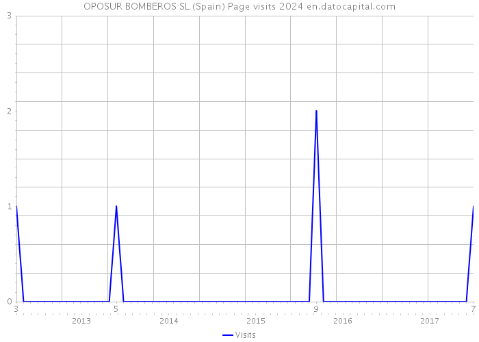 OPOSUR BOMBEROS SL (Spain) Page visits 2024 