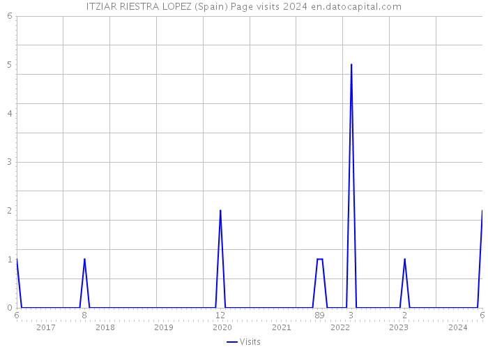 ITZIAR RIESTRA LOPEZ (Spain) Page visits 2024 