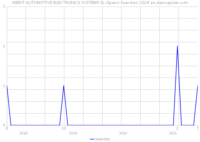 MERIT AUTOMOTIVE ELECTRONICS SYSTEMS SL (Spain) Searches 2024 