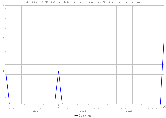 CARLOS TRONCOSO GONZALO (Spain) Searches 2024 