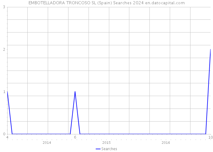 EMBOTELLADORA TRONCOSO SL (Spain) Searches 2024 