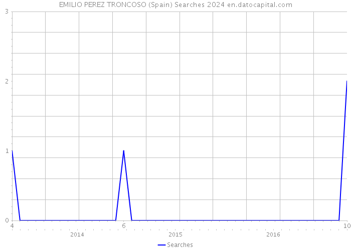 EMILIO PEREZ TRONCOSO (Spain) Searches 2024 