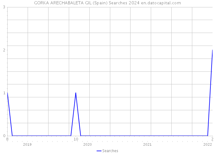 GORKA ARECHABALETA GIL (Spain) Searches 2024 