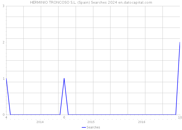HERMINIO TRONCOSO S.L. (Spain) Searches 2024 