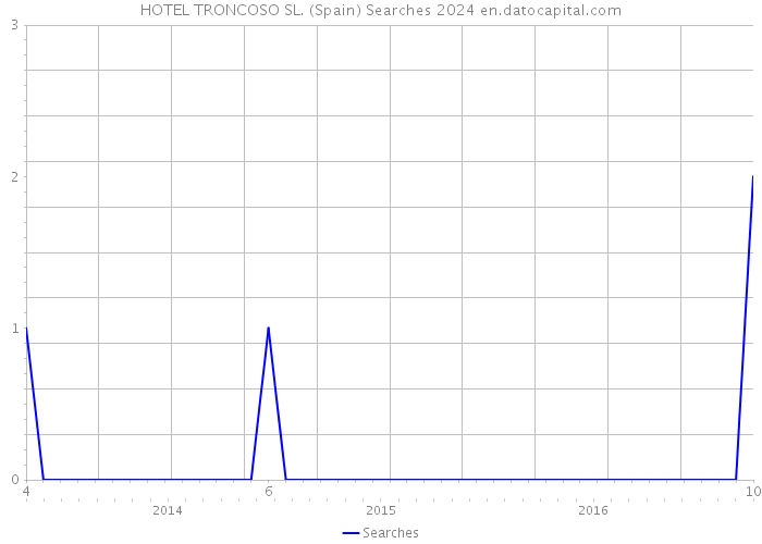 HOTEL TRONCOSO SL. (Spain) Searches 2024 