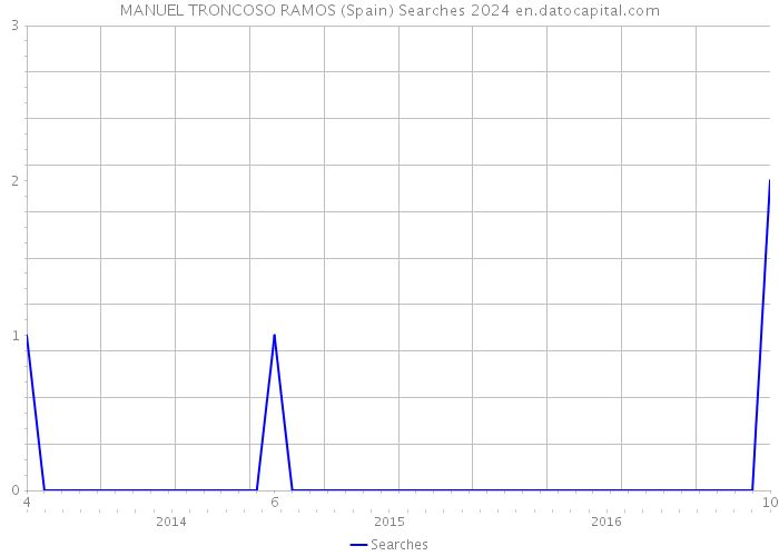 MANUEL TRONCOSO RAMOS (Spain) Searches 2024 