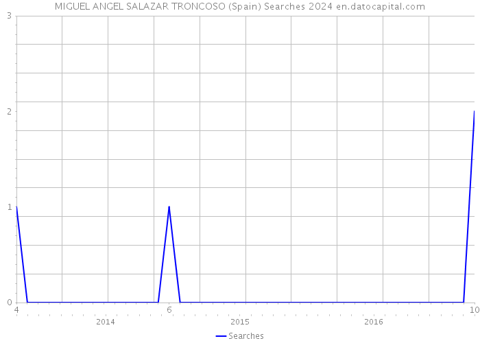 MIGUEL ANGEL SALAZAR TRONCOSO (Spain) Searches 2024 