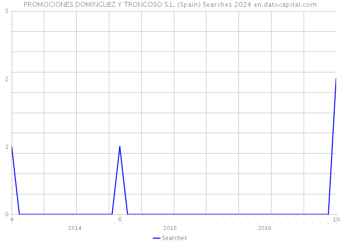 PROMOCIONES DOMINGUEZ Y TRONCOSO S.L. (Spain) Searches 2024 