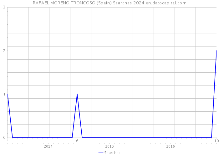 RAFAEL MORENO TRONCOSO (Spain) Searches 2024 