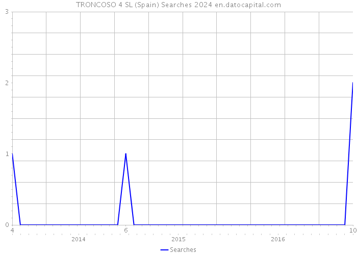 TRONCOSO 4 SL (Spain) Searches 2024 