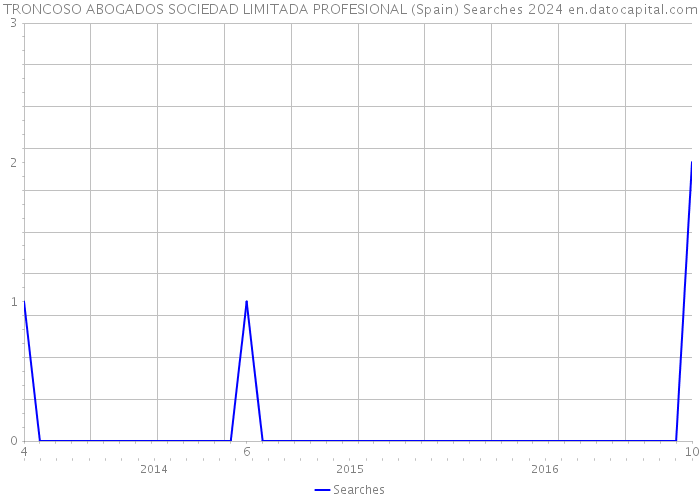 TRONCOSO ABOGADOS SOCIEDAD LIMITADA PROFESIONAL (Spain) Searches 2024 