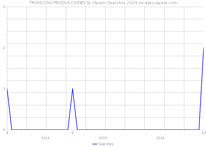 TRONCOSO PRODUCCIONES SL (Spain) Searches 2024 
