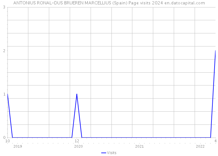 ANTONIUS RONAL-DUS BRUEREN MARCELLIUS (Spain) Page visits 2024 