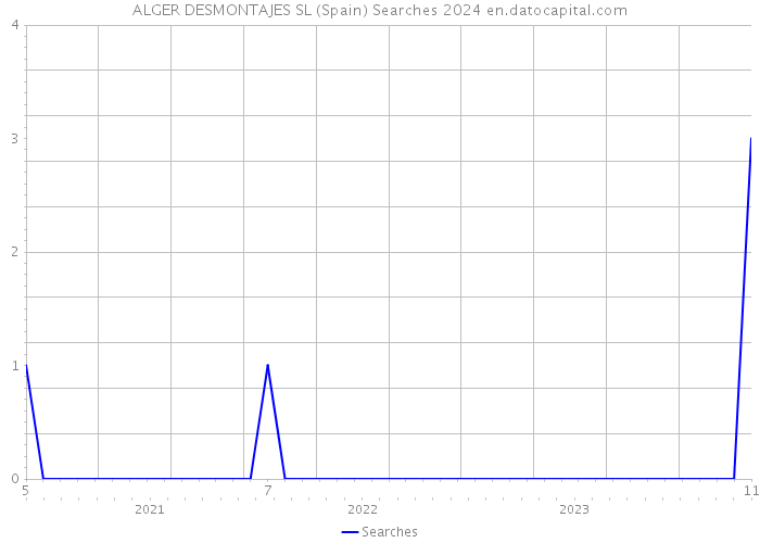 ALGER DESMONTAJES SL (Spain) Searches 2024 