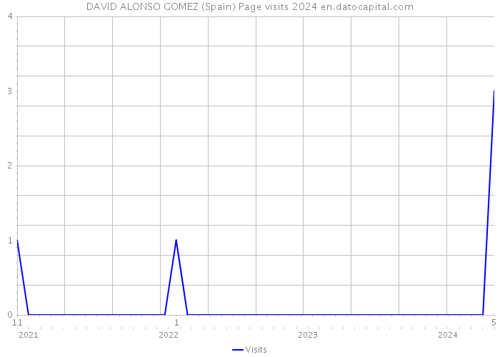 DAVID ALONSO GOMEZ (Spain) Page visits 2024 