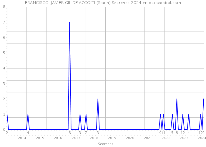 FRANCISCO-JAVIER GIL DE AZCOITI (Spain) Searches 2024 