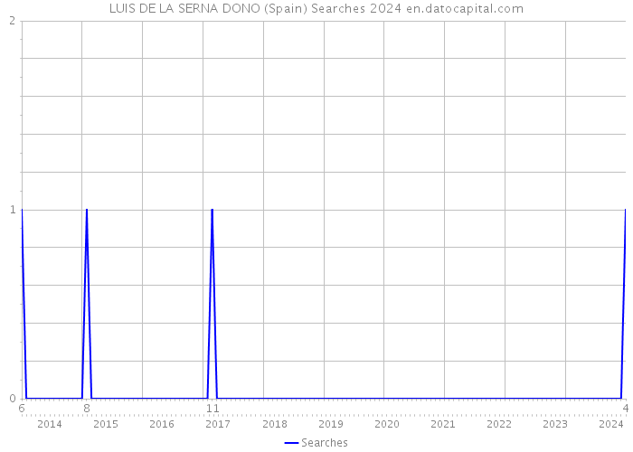 LUIS DE LA SERNA DONO (Spain) Searches 2024 