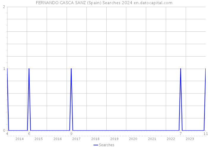 FERNANDO GASCA SANZ (Spain) Searches 2024 
