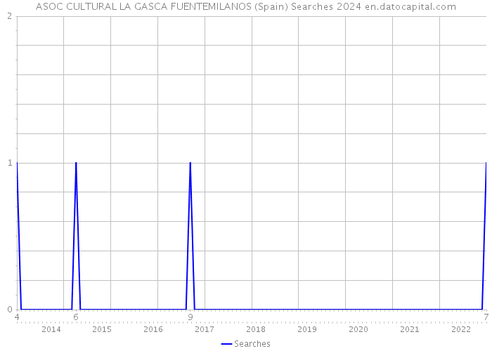 ASOC CULTURAL LA GASCA FUENTEMILANOS (Spain) Searches 2024 