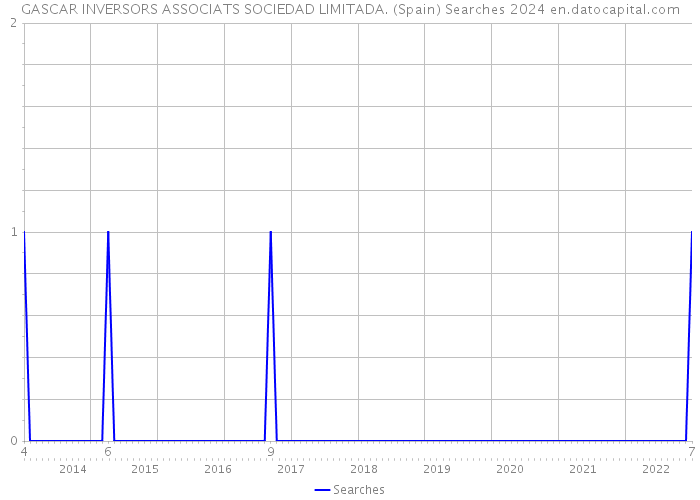 GASCAR INVERSORS ASSOCIATS SOCIEDAD LIMITADA. (Spain) Searches 2024 