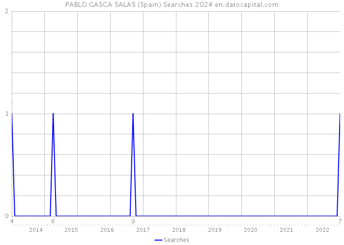 PABLO GASCA SALAS (Spain) Searches 2024 