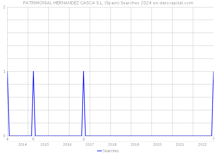 PATRIMONIAL HERNANDEZ GASCA S.L. (Spain) Searches 2024 