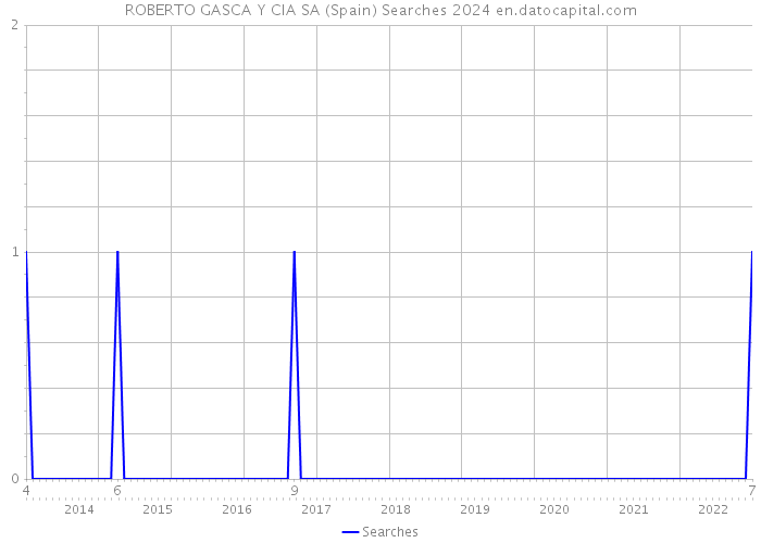 ROBERTO GASCA Y CIA SA (Spain) Searches 2024 