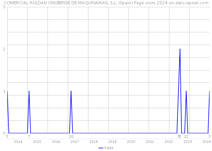 COMERCIAL ROLDAN ONUBENSE DE MAQUINARIAS, S.L. (Spain) Page visits 2024 