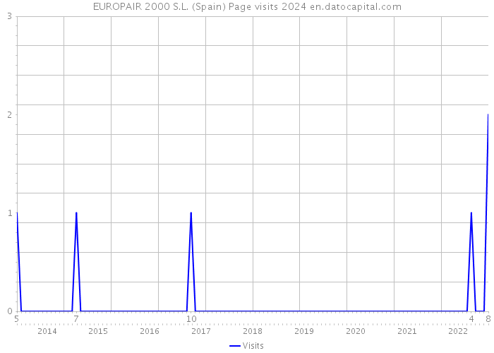 EUROPAIR 2000 S.L. (Spain) Page visits 2024 